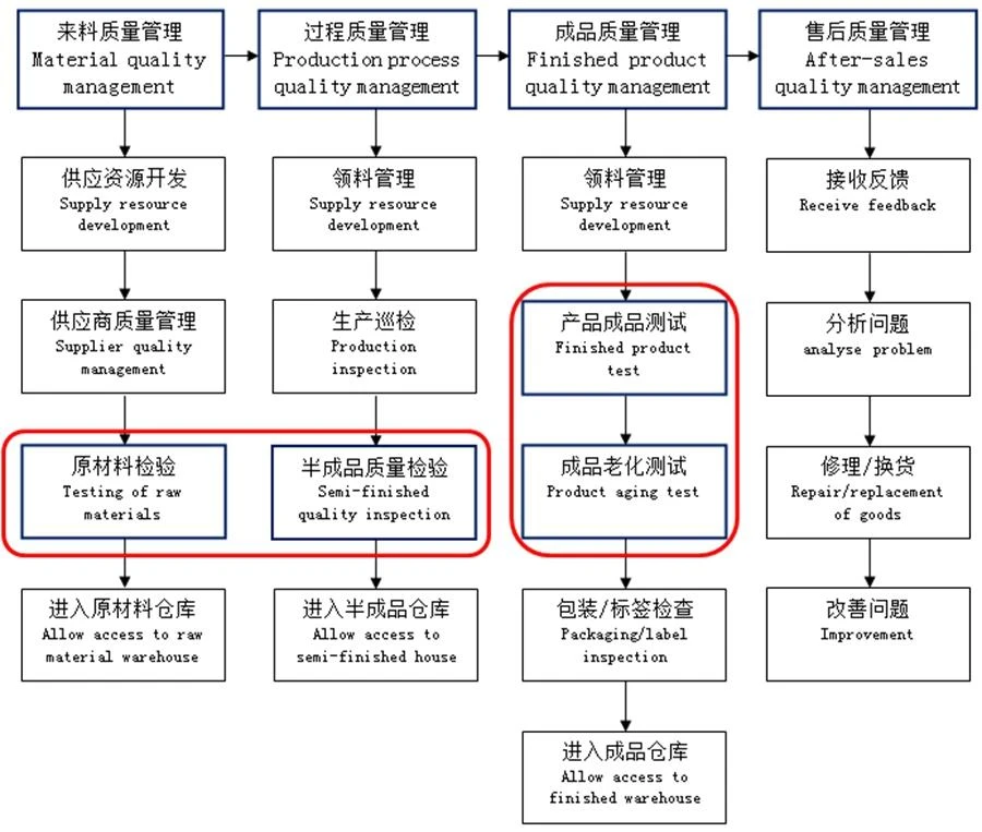 Feature and service