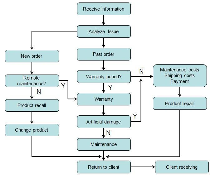 After-sales service process